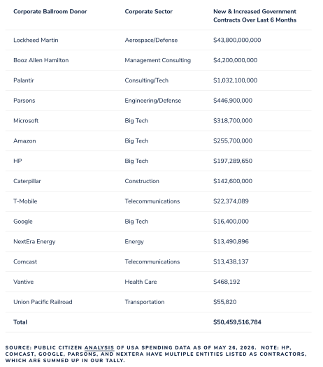 Liste mit Spendern für Trumps Ballsaal-Projekt (Quelle: Public Citizen)